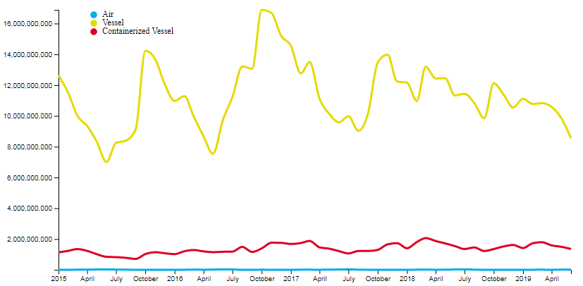 Line Chart Examples D3