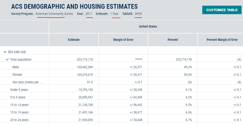 Table of ACS Demographic and Housing Estimates, with the Survey/program, Year, Estimate, TableID underlined in red